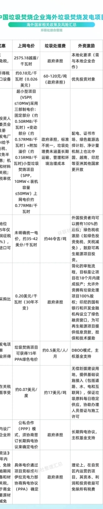 把握“一带一路”机遇,海外国家垃圾焚烧补贴政策及风险汇总